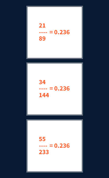 Fibonacci sequence 0.236